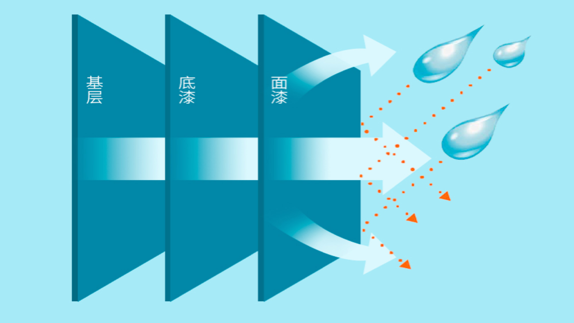 可抵挡水汽的侵蚀